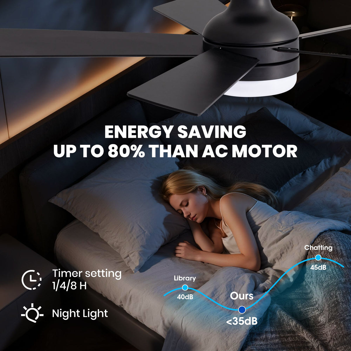 Ultra quiet energy saving ceiling fan — less than 35dB noise (library 40dB, chatting 45dB), up to 80% energy saving than AC motor, 1/4/8H timer, night light mode, peaceful bedroom sleep | Sofary Lighting