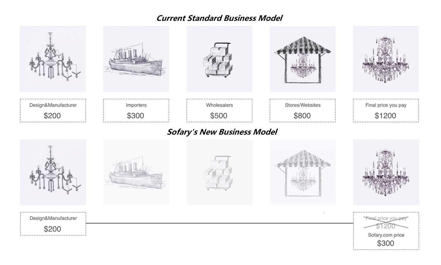Why Are Chandeliers So Expensive Sofary Lighting